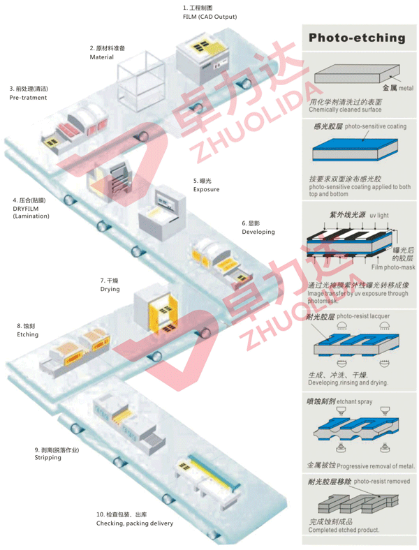 蝕（shí）刻工藝流程