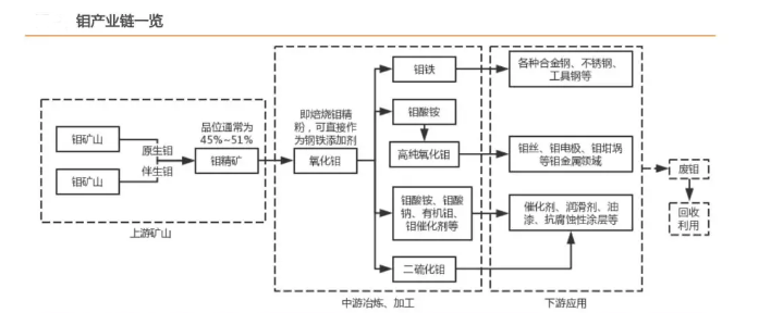 中國是全（quán）球鉬消費的第一（yī）大國，大量（liàng）鉬腐蝕加工將成為未來趨（qū）勢